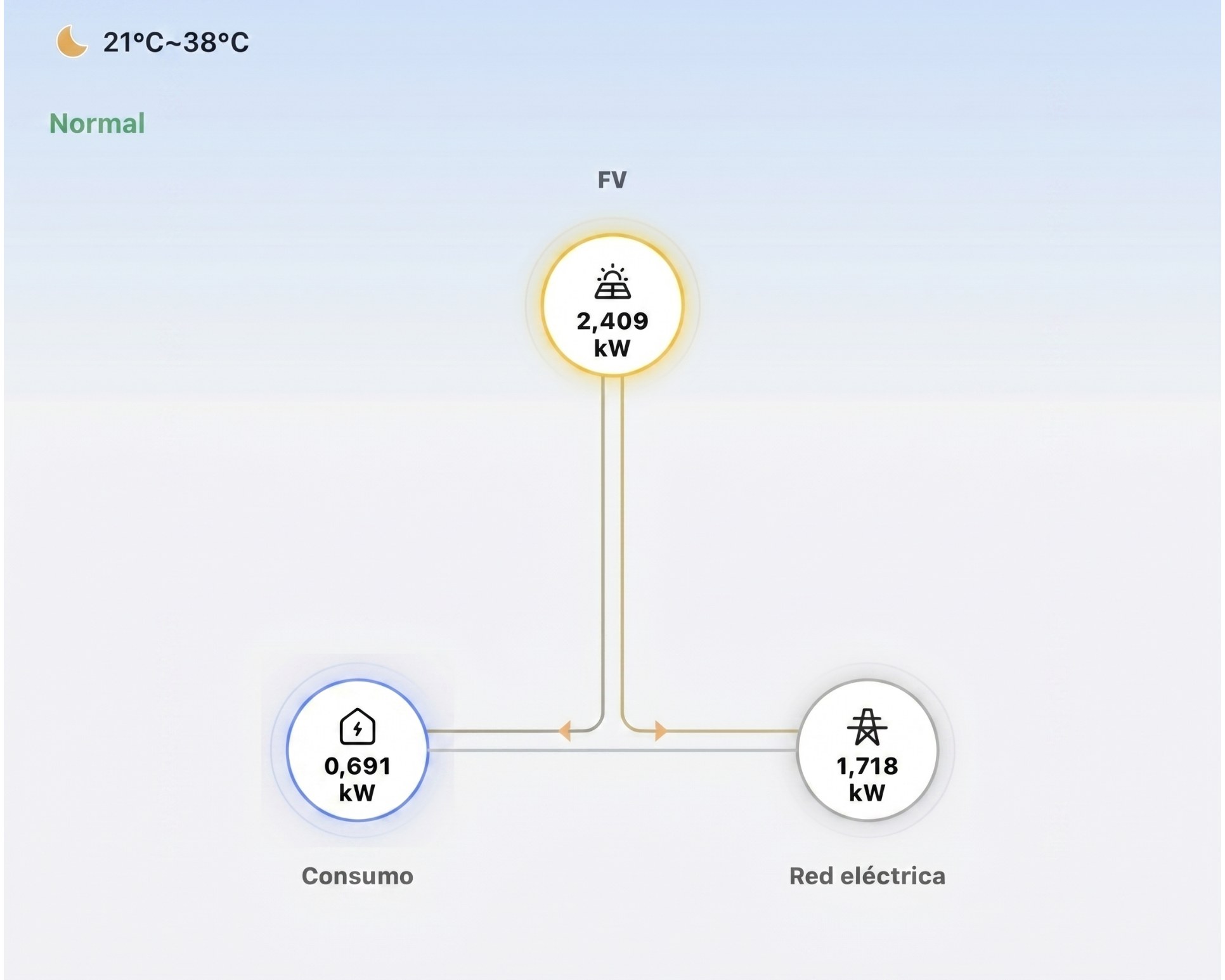 Flujo energético vertical entre FV, consumo y red eléctrica en estado normal
