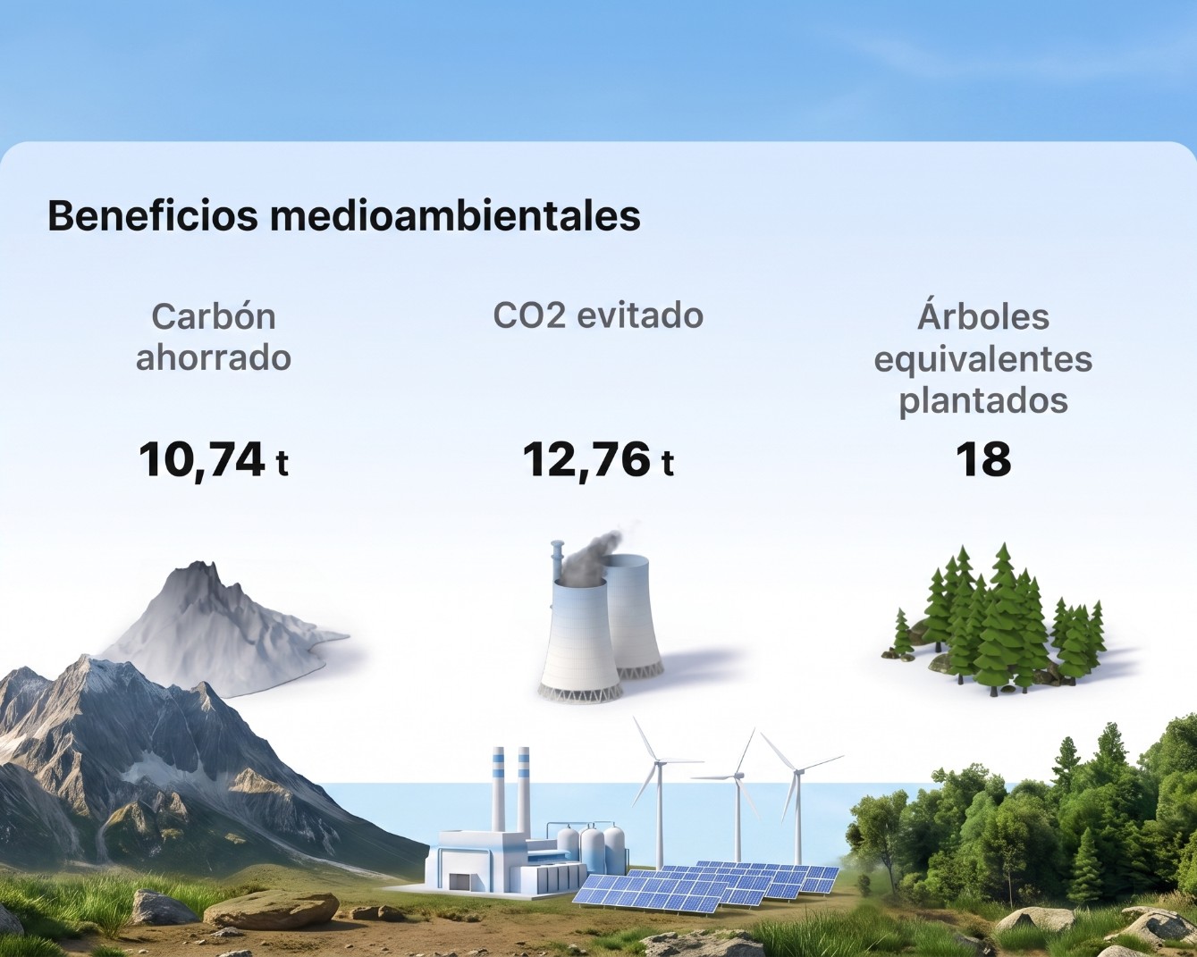 Panel de beneficios medioambientales con carbón ahorrado, CO2 evitado y árboles equivalentes