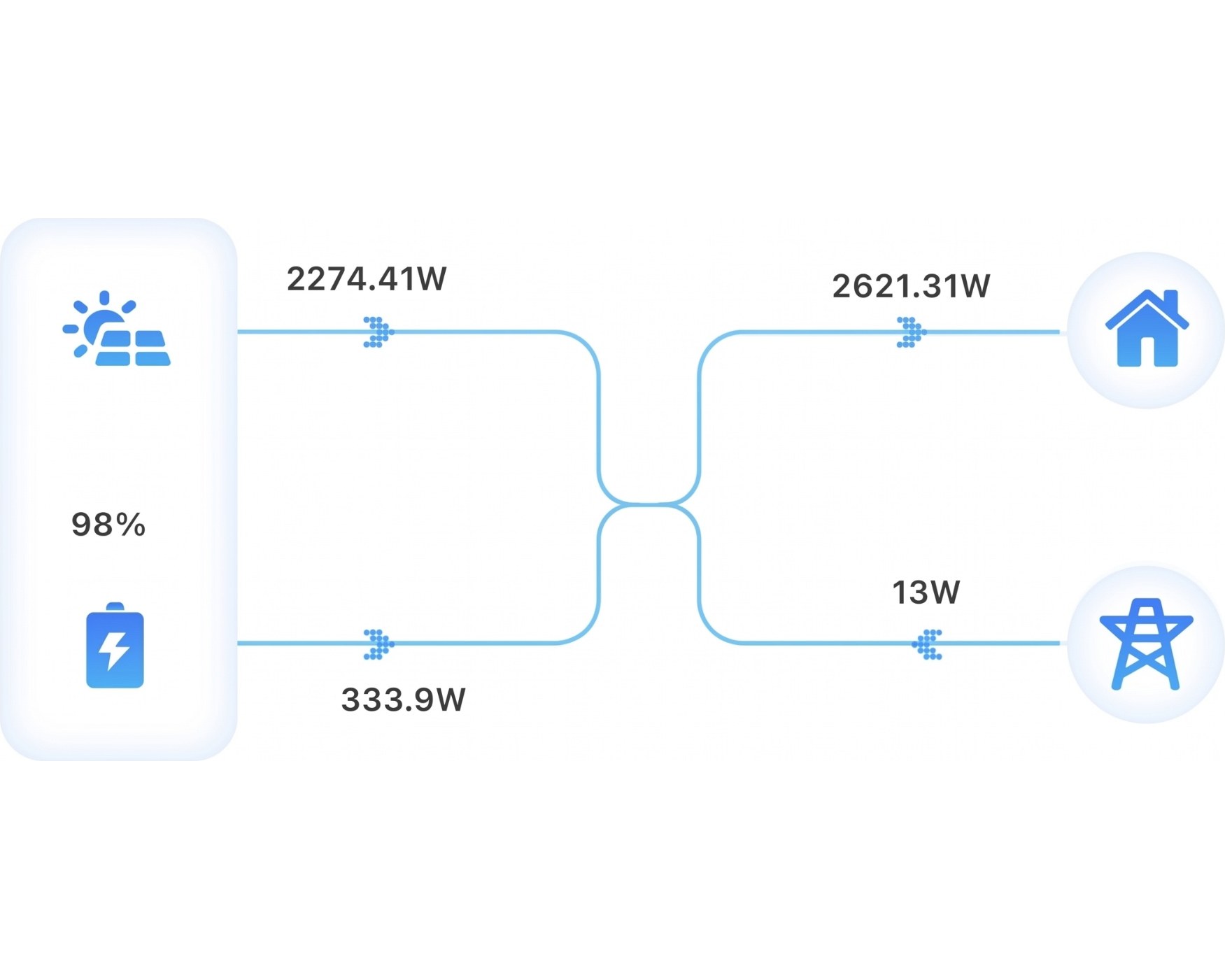 Flujo energético horizontal: batería al 98%, producción solar y consumo del hogar
